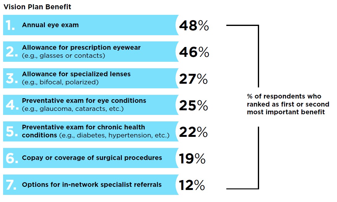 List of top vision plan benefits