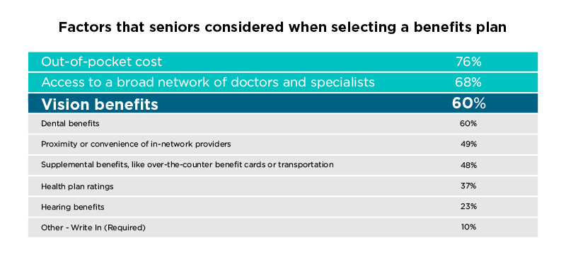 List of factors influencing seniors' plan decision