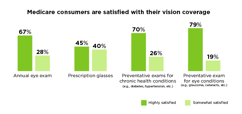 Bar chart showing Medicare recipients are satisfied with vision coverage