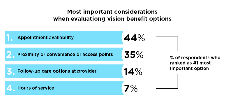 List showing most important considerations when evaluating vision benefits.